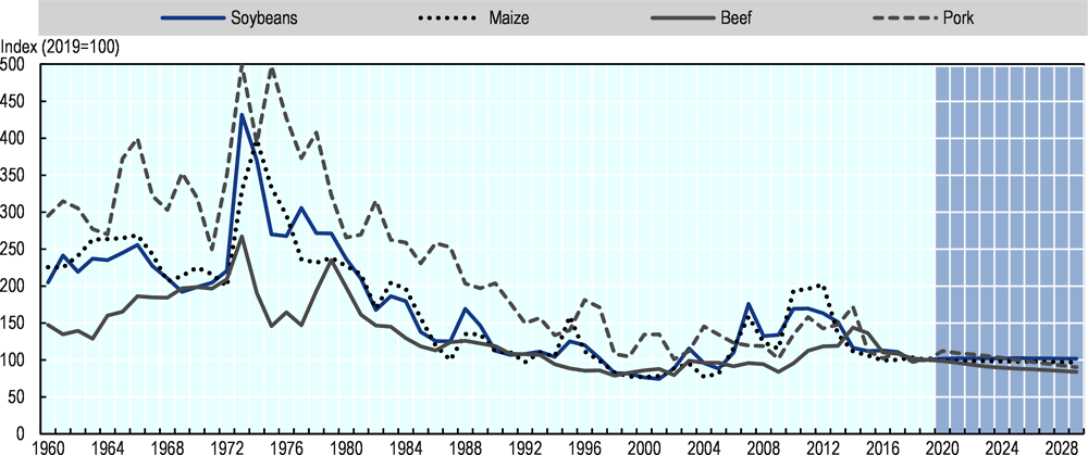 Figure 1.29. Long-term evolution of commodity prices, in real terms